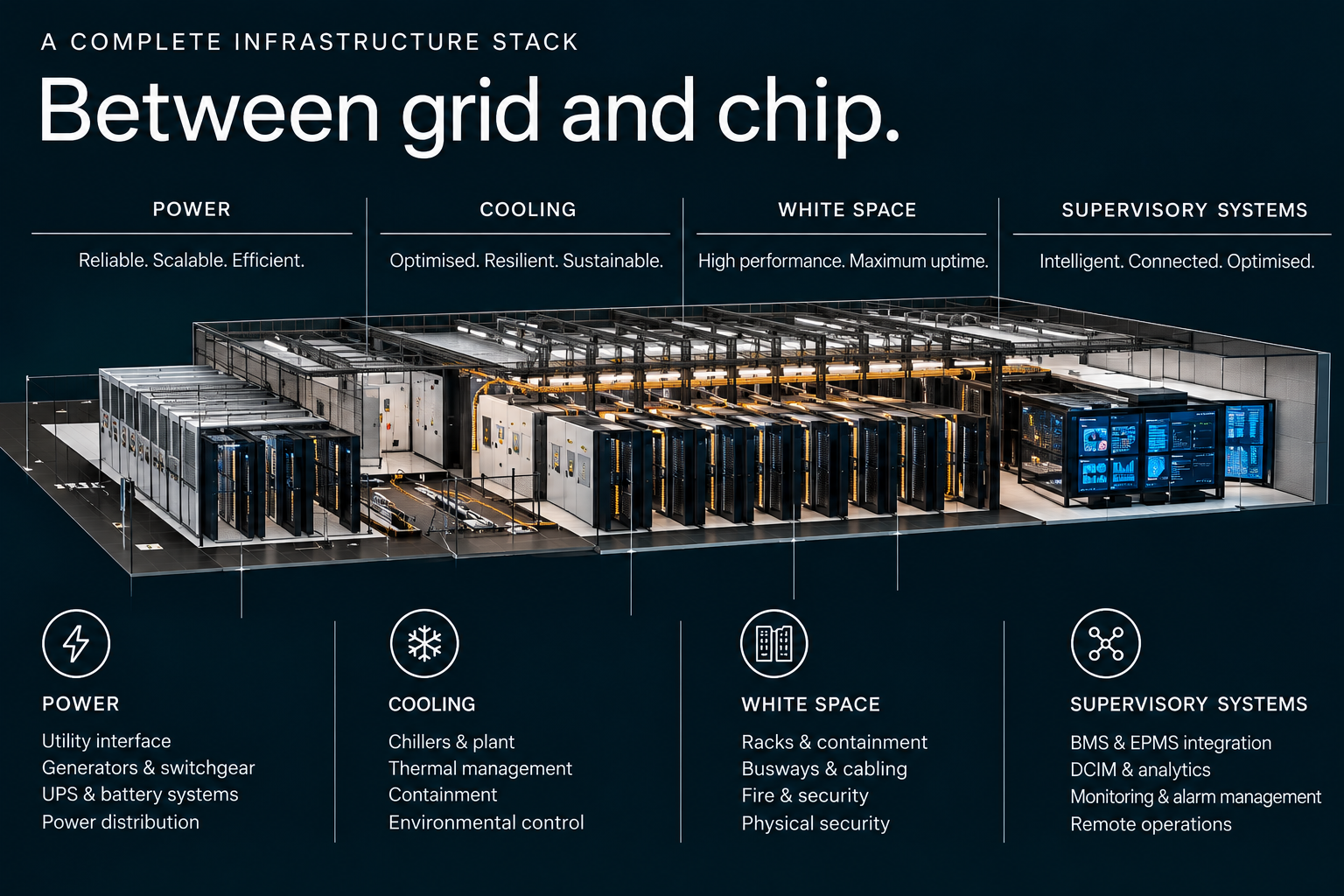 A complete infrastructure stack — Between grid and chip. Power, Cooling, White Space and Supervisory Systems.